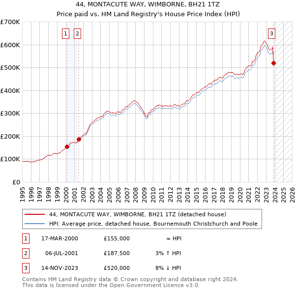 44, MONTACUTE WAY, WIMBORNE, BH21 1TZ: Price paid vs HM Land Registry's House Price Index