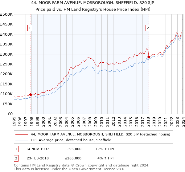 44, MOOR FARM AVENUE, MOSBOROUGH, SHEFFIELD, S20 5JP: Price paid vs HM Land Registry's House Price Index