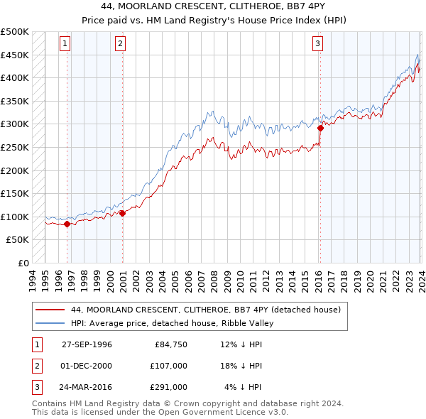 44, MOORLAND CRESCENT, CLITHEROE, BB7 4PY: Price paid vs HM Land Registry's House Price Index