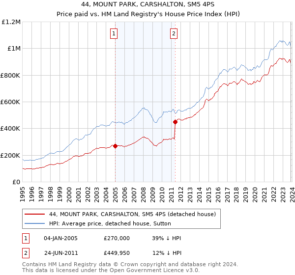 44, MOUNT PARK, CARSHALTON, SM5 4PS: Price paid vs HM Land Registry's House Price Index