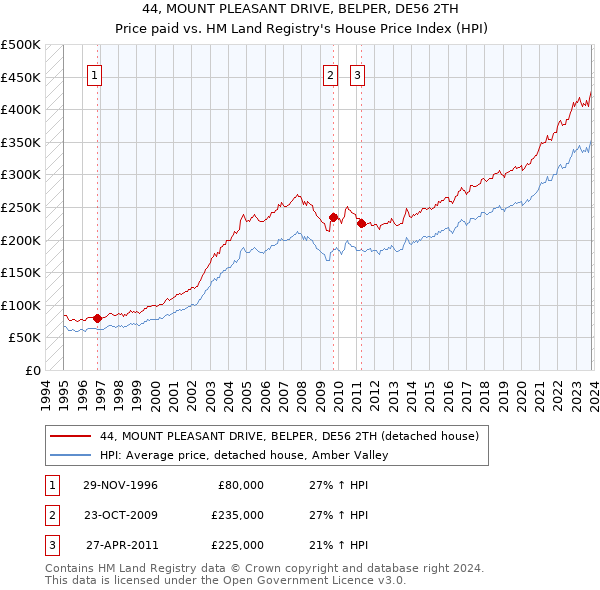 44, MOUNT PLEASANT DRIVE, BELPER, DE56 2TH: Price paid vs HM Land Registry's House Price Index