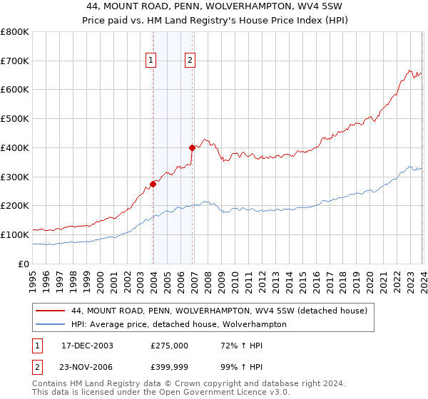 44, MOUNT ROAD, PENN, WOLVERHAMPTON, WV4 5SW: Price paid vs HM Land Registry's House Price Index