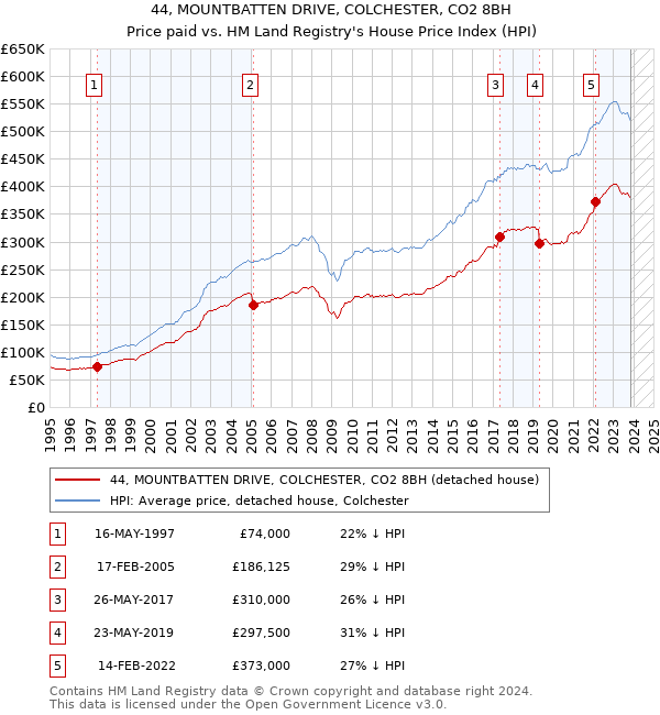 44, MOUNTBATTEN DRIVE, COLCHESTER, CO2 8BH: Price paid vs HM Land Registry's House Price Index