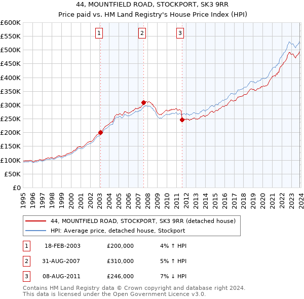44, MOUNTFIELD ROAD, STOCKPORT, SK3 9RR: Price paid vs HM Land Registry's House Price Index