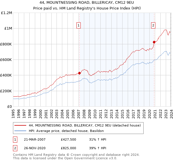 44, MOUNTNESSING ROAD, BILLERICAY, CM12 9EU: Price paid vs HM Land Registry's House Price Index