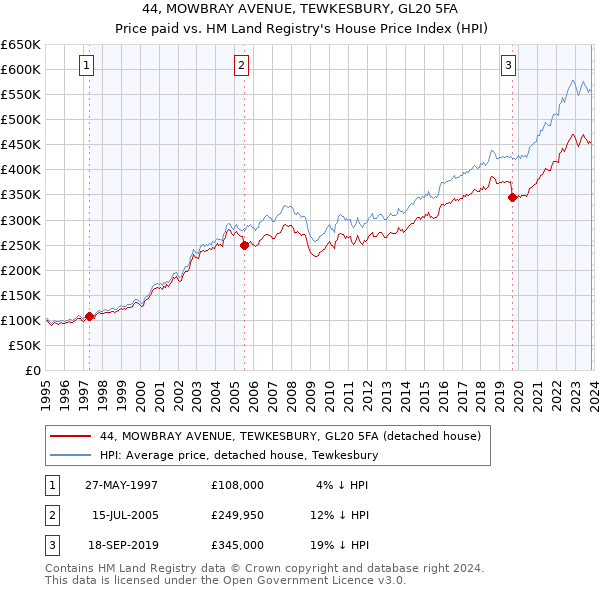 44, MOWBRAY AVENUE, TEWKESBURY, GL20 5FA: Price paid vs HM Land Registry's House Price Index