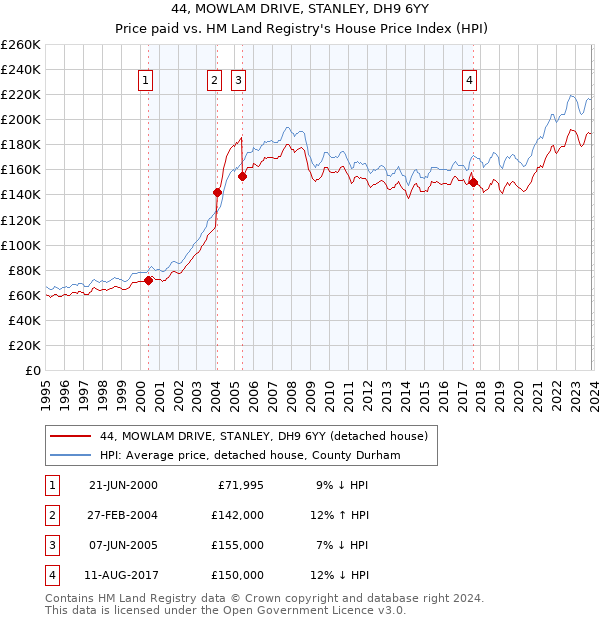 44, MOWLAM DRIVE, STANLEY, DH9 6YY: Price paid vs HM Land Registry's House Price Index