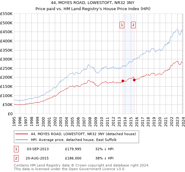 44, MOYES ROAD, LOWESTOFT, NR32 3NY: Price paid vs HM Land Registry's House Price Index