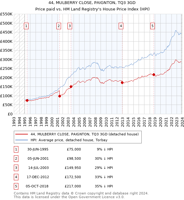 44, MULBERRY CLOSE, PAIGNTON, TQ3 3GD: Price paid vs HM Land Registry's House Price Index