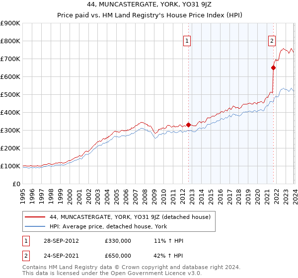 44, MUNCASTERGATE, YORK, YO31 9JZ: Price paid vs HM Land Registry's House Price Index