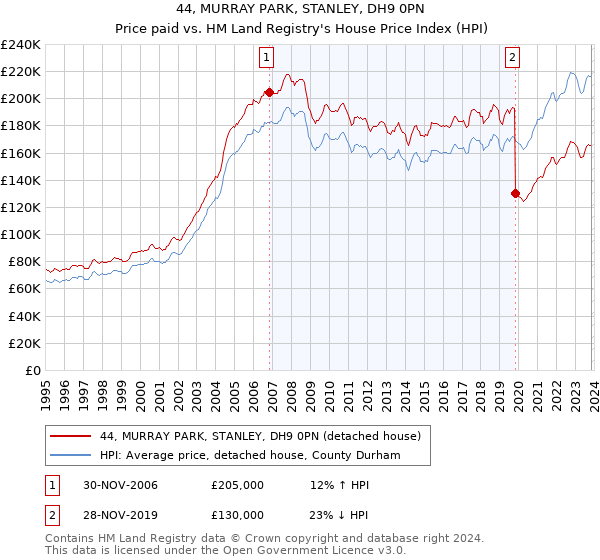 44, MURRAY PARK, STANLEY, DH9 0PN: Price paid vs HM Land Registry's House Price Index