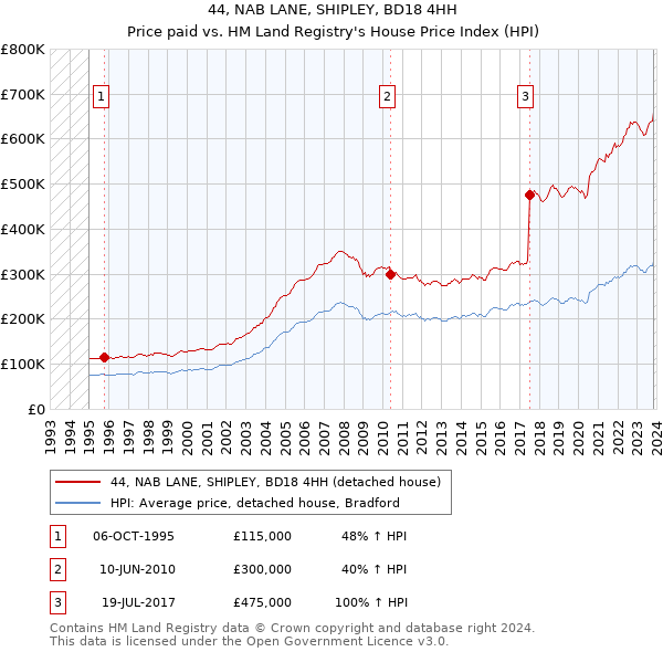 44, NAB LANE, SHIPLEY, BD18 4HH: Price paid vs HM Land Registry's House Price Index