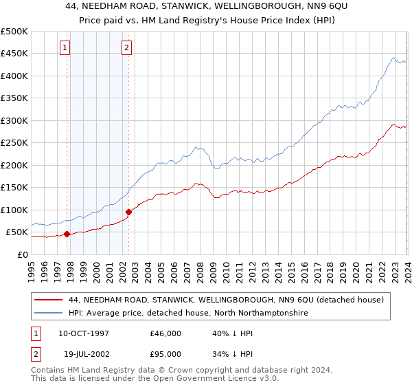44, NEEDHAM ROAD, STANWICK, WELLINGBOROUGH, NN9 6QU: Price paid vs HM Land Registry's House Price Index