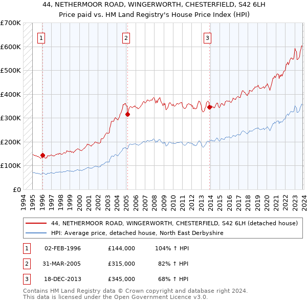 44, NETHERMOOR ROAD, WINGERWORTH, CHESTERFIELD, S42 6LH: Price paid vs HM Land Registry's House Price Index