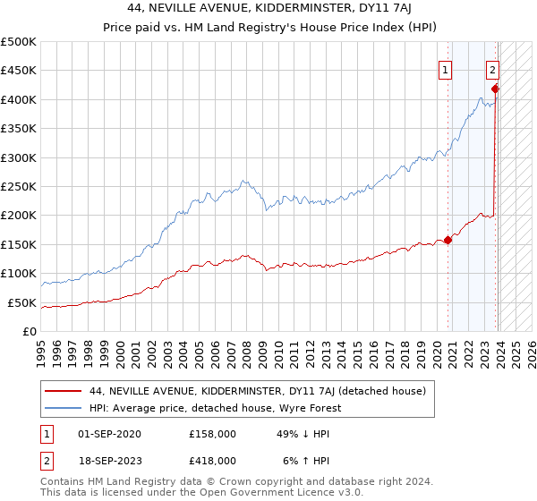 44, NEVILLE AVENUE, KIDDERMINSTER, DY11 7AJ: Price paid vs HM Land Registry's House Price Index