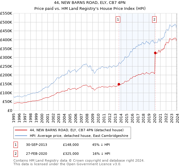 44, NEW BARNS ROAD, ELY, CB7 4PN: Price paid vs HM Land Registry's House Price Index