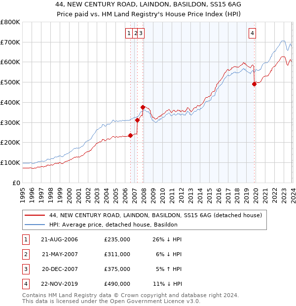 44, NEW CENTURY ROAD, LAINDON, BASILDON, SS15 6AG: Price paid vs HM Land Registry's House Price Index