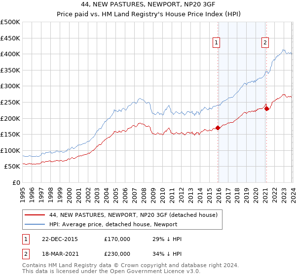 44, NEW PASTURES, NEWPORT, NP20 3GF: Price paid vs HM Land Registry's House Price Index