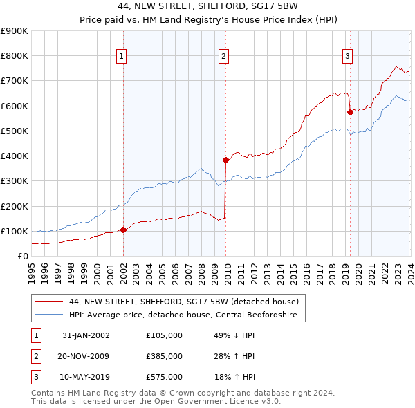 44, NEW STREET, SHEFFORD, SG17 5BW: Price paid vs HM Land Registry's House Price Index
