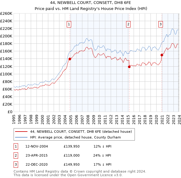44, NEWBELL COURT, CONSETT, DH8 6FE: Price paid vs HM Land Registry's House Price Index