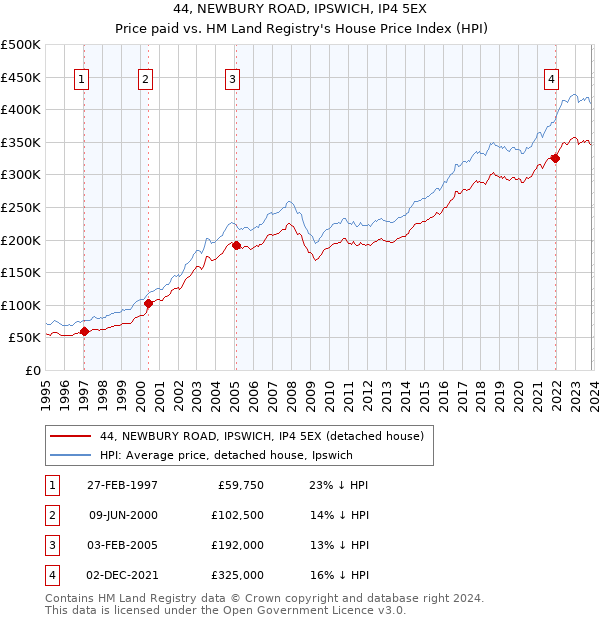 44, NEWBURY ROAD, IPSWICH, IP4 5EX: Price paid vs HM Land Registry's House Price Index