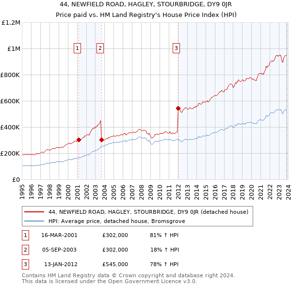 44, NEWFIELD ROAD, HAGLEY, STOURBRIDGE, DY9 0JR: Price paid vs HM Land Registry's House Price Index