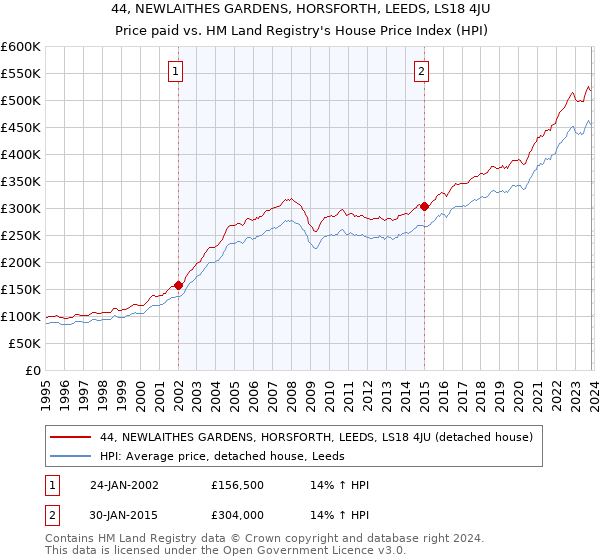 44, NEWLAITHES GARDENS, HORSFORTH, LEEDS, LS18 4JU: Price paid vs HM Land Registry's House Price Index