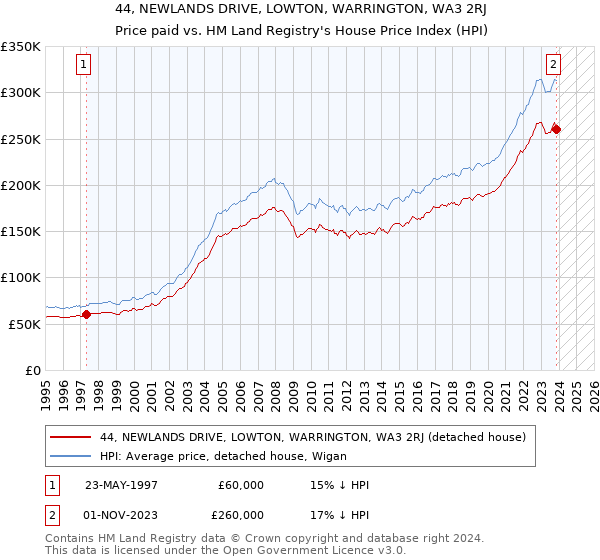 44, NEWLANDS DRIVE, LOWTON, WARRINGTON, WA3 2RJ: Price paid vs HM Land Registry's House Price Index