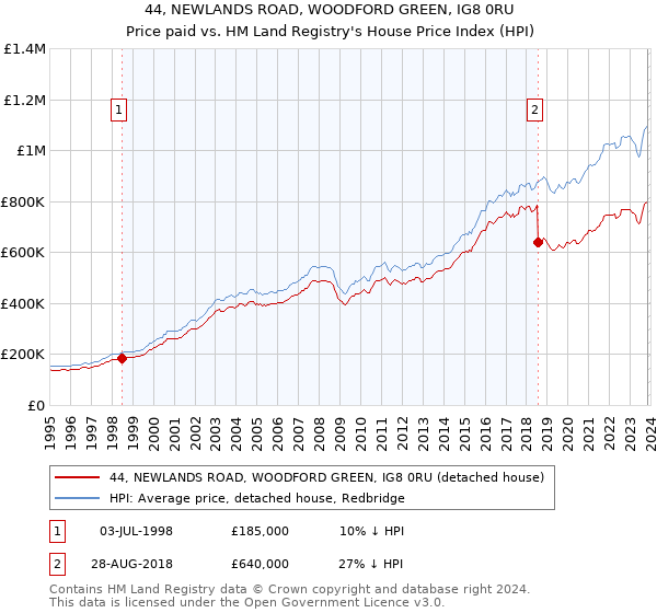 44, NEWLANDS ROAD, WOODFORD GREEN, IG8 0RU: Price paid vs HM Land Registry's House Price Index