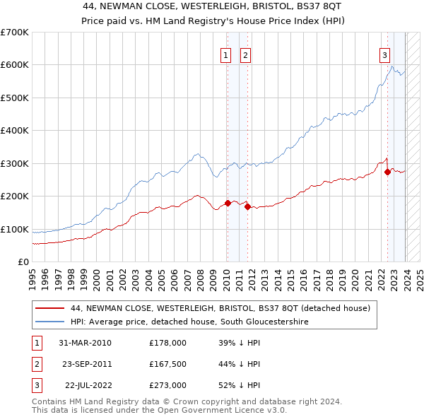 44, NEWMAN CLOSE, WESTERLEIGH, BRISTOL, BS37 8QT: Price paid vs HM Land Registry's House Price Index