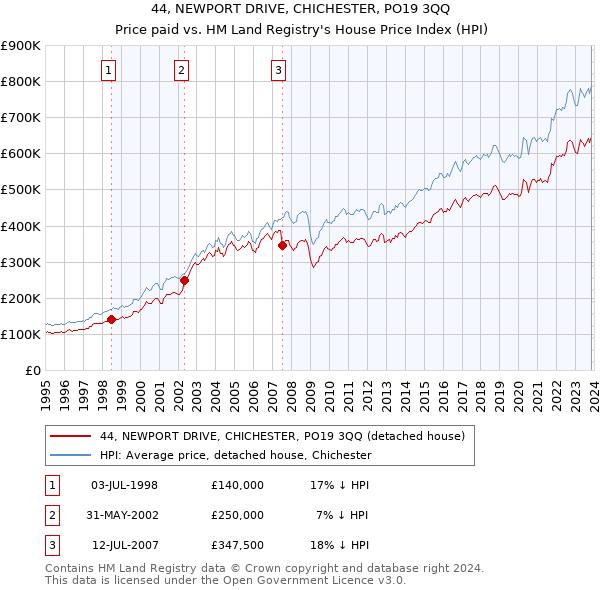 44, NEWPORT DRIVE, CHICHESTER, PO19 3QQ: Price paid vs HM Land Registry's House Price Index