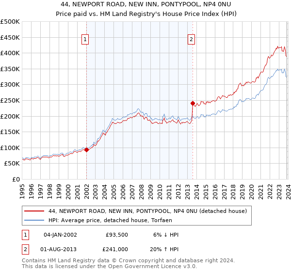 44, NEWPORT ROAD, NEW INN, PONTYPOOL, NP4 0NU: Price paid vs HM Land Registry's House Price Index