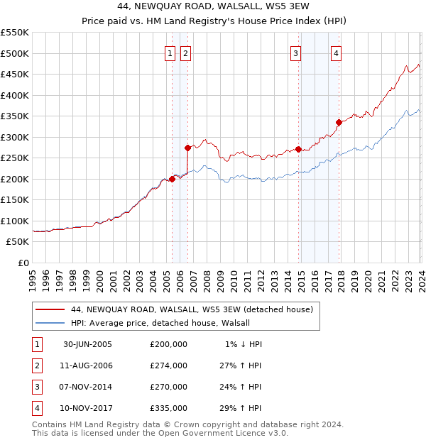 44, NEWQUAY ROAD, WALSALL, WS5 3EW: Price paid vs HM Land Registry's House Price Index