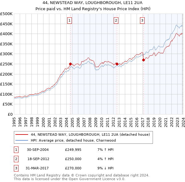 44, NEWSTEAD WAY, LOUGHBOROUGH, LE11 2UA: Price paid vs HM Land Registry's House Price Index