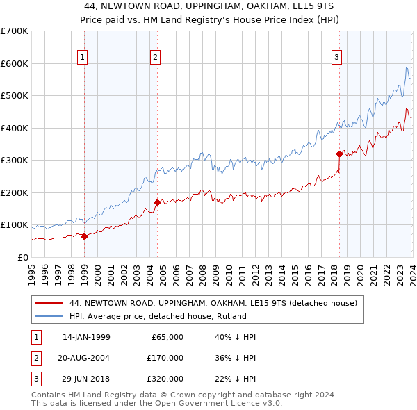 44, NEWTOWN ROAD, UPPINGHAM, OAKHAM, LE15 9TS: Price paid vs HM Land Registry's House Price Index