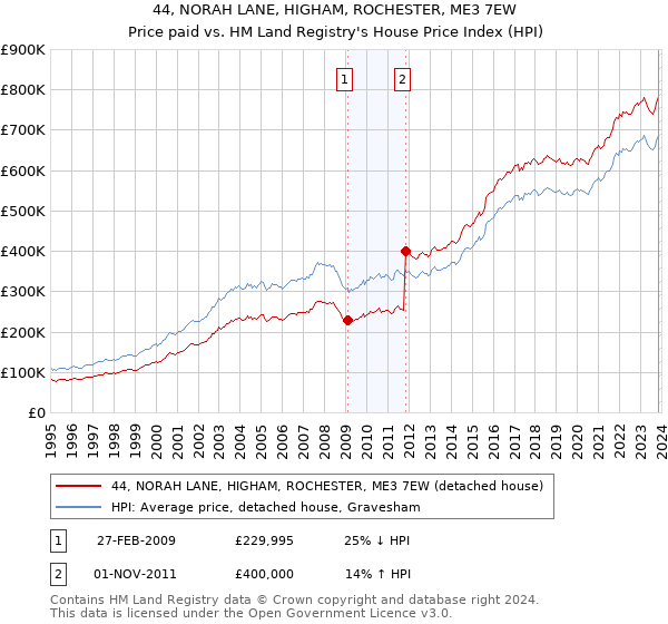 44, NORAH LANE, HIGHAM, ROCHESTER, ME3 7EW: Price paid vs HM Land Registry's House Price Index