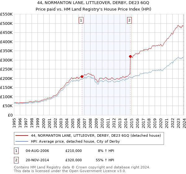 44, NORMANTON LANE, LITTLEOVER, DERBY, DE23 6GQ: Price paid vs HM Land Registry's House Price Index