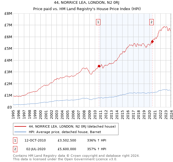 44, NORRICE LEA, LONDON, N2 0RJ: Price paid vs HM Land Registry's House Price Index