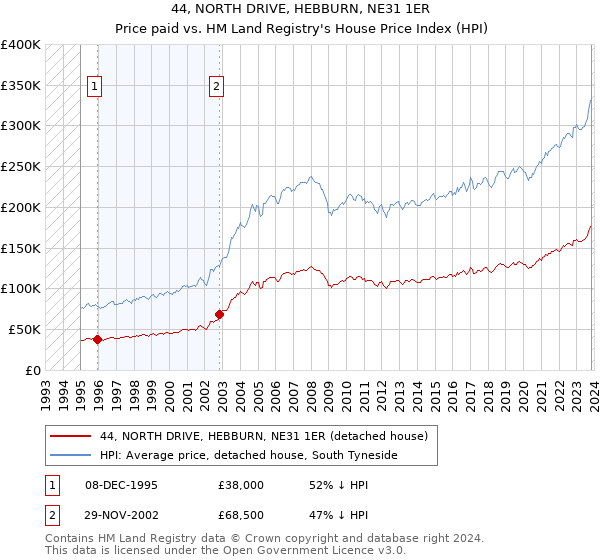 44, NORTH DRIVE, HEBBURN, NE31 1ER: Price paid vs HM Land Registry's House Price Index