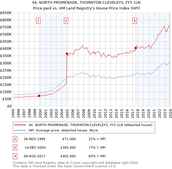 44, NORTH PROMENADE, THORNTON-CLEVELEYS, FY5 1LN: Price paid vs HM Land Registry's House Price Index
