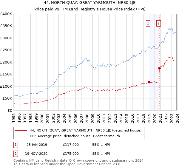 44, NORTH QUAY, GREAT YARMOUTH, NR30 1JE: Price paid vs HM Land Registry's House Price Index