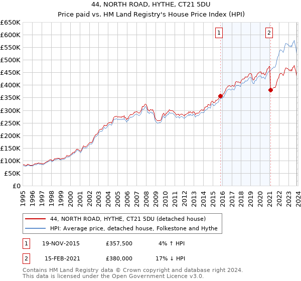 44, NORTH ROAD, HYTHE, CT21 5DU: Price paid vs HM Land Registry's House Price Index