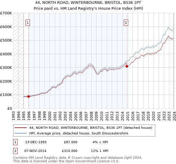 44, NORTH ROAD, WINTERBOURNE, BRISTOL, BS36 1PT: Price paid vs HM Land Registry's House Price Index