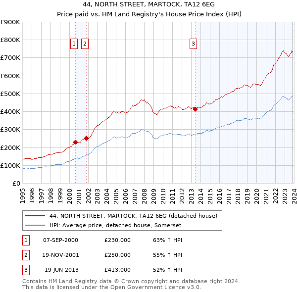 44, NORTH STREET, MARTOCK, TA12 6EG: Price paid vs HM Land Registry's House Price Index