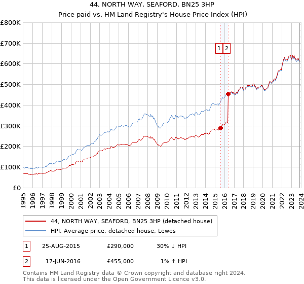 44, NORTH WAY, SEAFORD, BN25 3HP: Price paid vs HM Land Registry's House Price Index