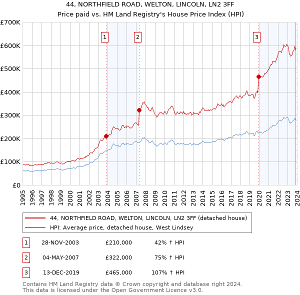 44, NORTHFIELD ROAD, WELTON, LINCOLN, LN2 3FF: Price paid vs HM Land Registry's House Price Index