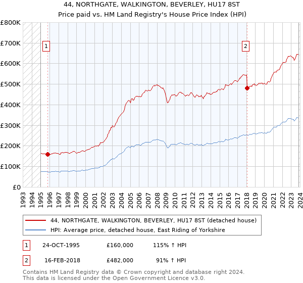 44, NORTHGATE, WALKINGTON, BEVERLEY, HU17 8ST: Price paid vs HM Land Registry's House Price Index