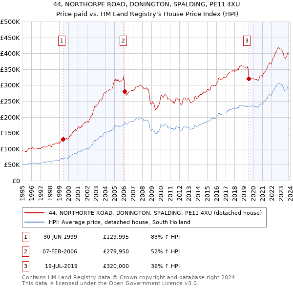 44, NORTHORPE ROAD, DONINGTON, SPALDING, PE11 4XU: Price paid vs HM Land Registry's House Price Index