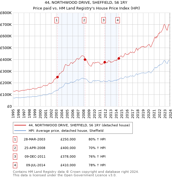 44, NORTHWOOD DRIVE, SHEFFIELD, S6 1RY: Price paid vs HM Land Registry's House Price Index
