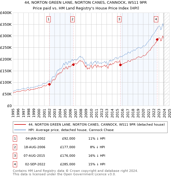 44, NORTON GREEN LANE, NORTON CANES, CANNOCK, WS11 9PR: Price paid vs HM Land Registry's House Price Index